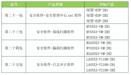 綠盟科技全線產品入圍中央國家機關軟件協議供貨采購，彰顯網絡安全服務硬實力