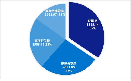 2025年國網北京配網協議庫存3批中標落幕 1.8億市場釋放活力，網絡技術服務成焦點